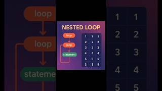 Nested Loop in Python#Urdu# For Beginners with Example# python programming# coding#
