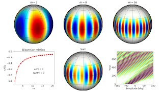 Equatorial Rossby waves -- phase speed and group velocity --