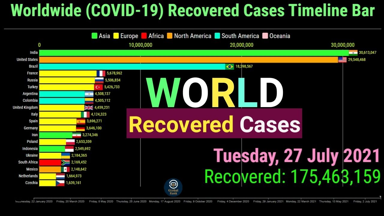 Coronavirus Worldwide Recovered Cases Timeline Bar | 27th July 2021 | COVID-19 Latest Update Graph