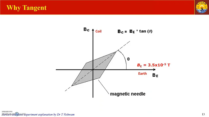 Stewart and Gees experiment