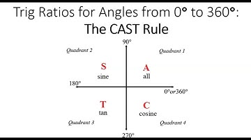 The CAST Rule: Determining 2 Angles Between 0 and 360 Degrees for a Trig Ratio (5.4)