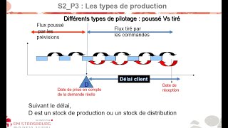 S2 P3 Différence Entre Flux Tiré Et Flux Poussé