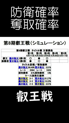 藤井聡太の叡王戦、藤井聡太の防衛確率！菅井竜也の奪取確率！