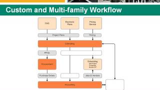 Timberline 004  - Feature - Custom and Multifamily Builder.wmv