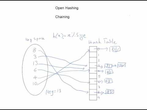 Video: FSH: Hashing Benih Cepat Yang Mengeksploitasi Hash Berdekatan