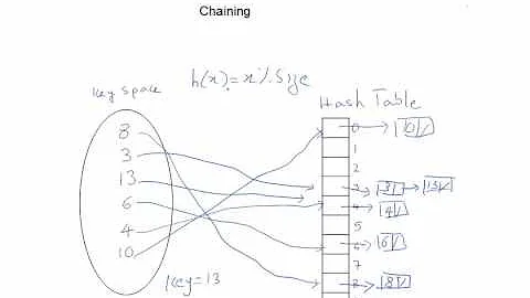 Hashing Technique - Simplified