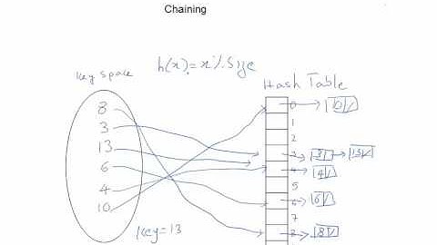 Hashing Technique - Simplified