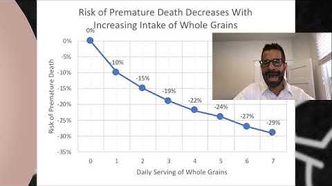Eat 3 servings of Whole Grains Daily Instead of Refined Grains. Part 2: Evidence