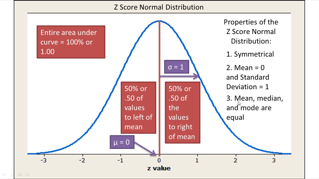 Negative Z Score Chart