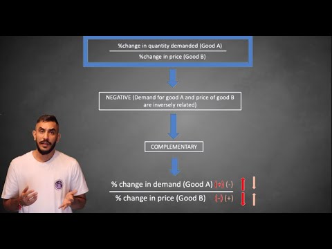 Cross Price Elasticity of Demand - YouTube