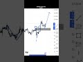 breaker block entry model. #trading #stockmarket #crypto #viral #shorts