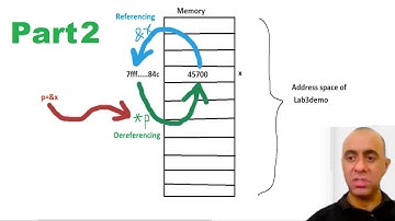 What are C Pointers (Part2), Address of(&), De-referencing(*), Char Array, Memory References