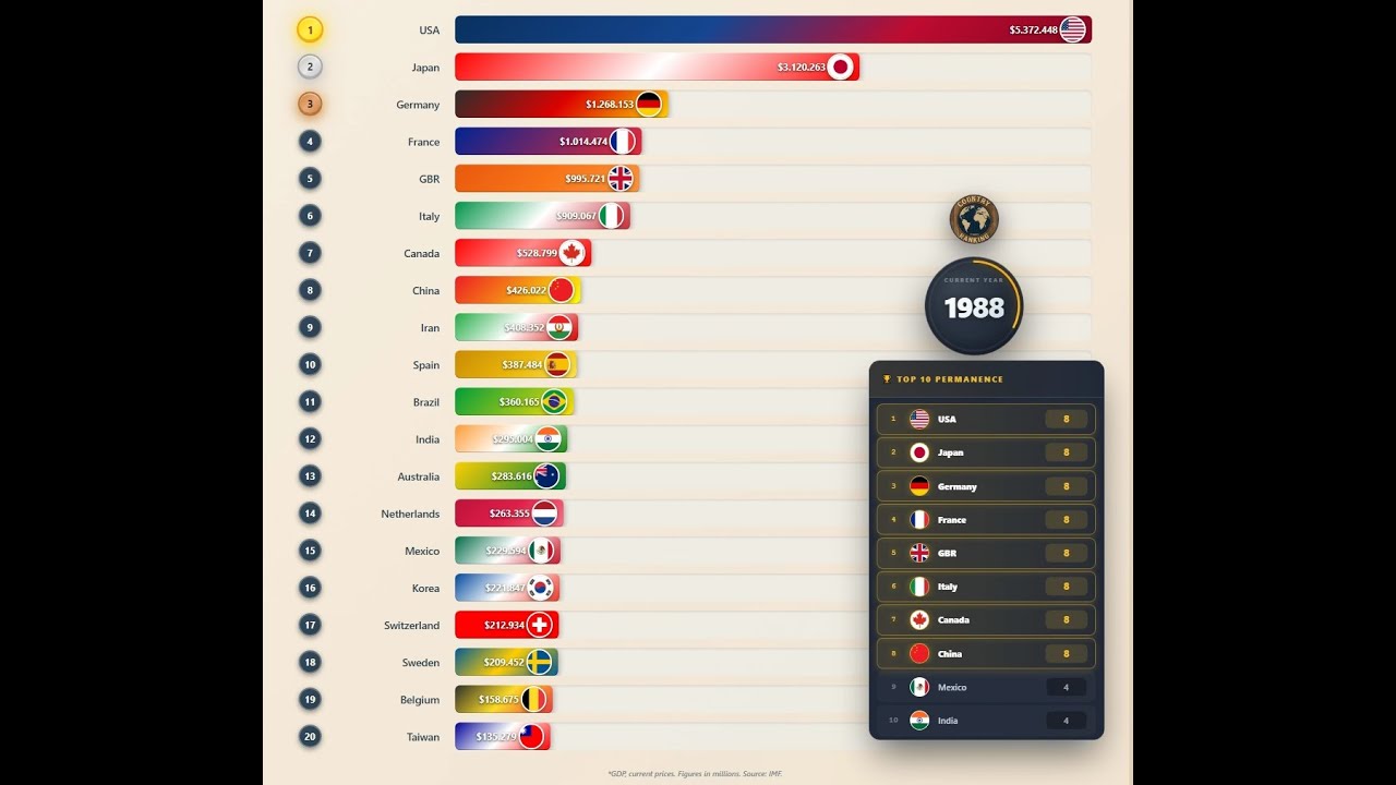 GDP Rankings by Country (Current Prices) – IMF Data | Race Bar Animation
