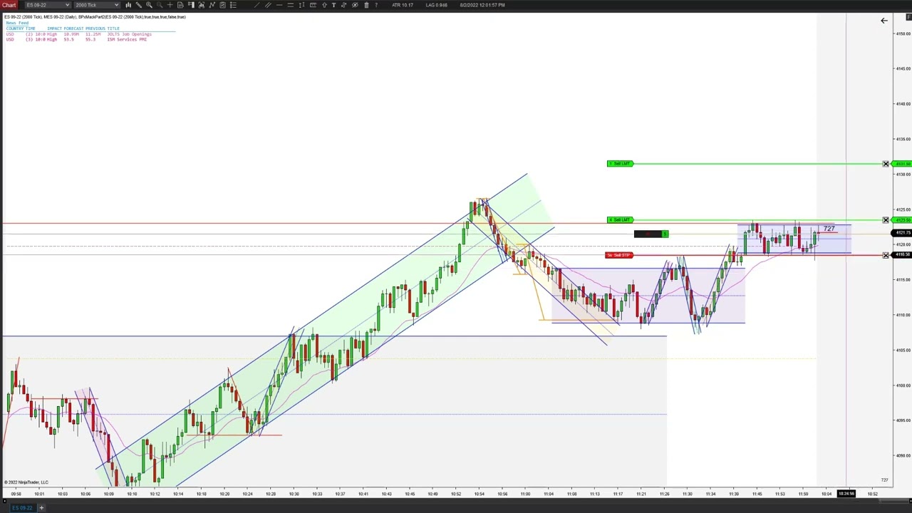 02/08/2022 - Uptrend/Range - 2EL, TT