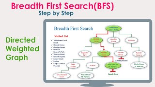 BFS find the shortest path of weighted directed graph | Breadth First Search