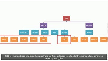 Hierarchical & Recursive SQL