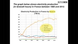 IELTS-Simon-Writing-Task1-Academic-part-2 Line graphs