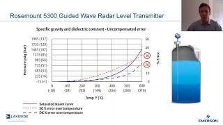 Measurement in a Minute | 5300 Dynamic Vapor Compensation (DVC)