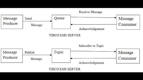 Introduction To Tibco EMS Enterprise Message Service