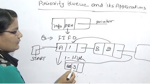 Priority Queue and It