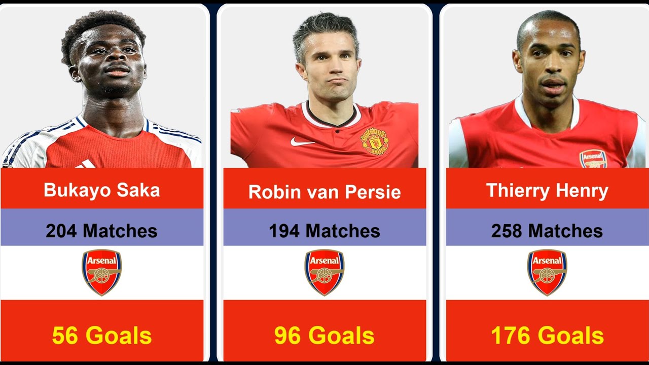 Arsenal Top Scorers All Time | Top 50 All-Time Goal Scorers for Arsenal FC