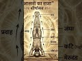 आसनों का राजा #शारीरिक ऊर्जा का प्रवाह #शारीरिक ऊर्जा balance best आसान ##motivation