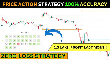 Camarilla Price Action Trading Strategy With 100% Accuracy