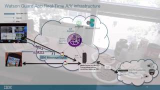 Watson Guard: A BlueMix hackathon project using WebSphere Liberty Rtcomm feature and WebRTC gateway