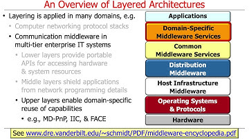 Overview of Layered Architectures
