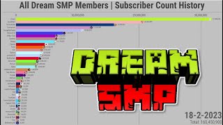 All Dream SMP Members | Subscriber Count History (2006-2023)