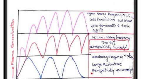 MULTIPLE DOSAGE REGIMEN PARAMETERS