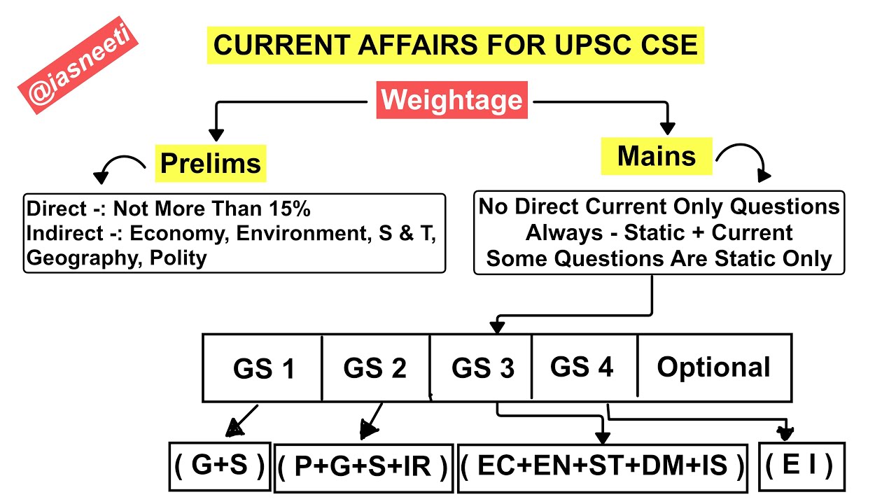 Current Affairs For UPSC IAS 2026 - Strategy, Sources, Approach