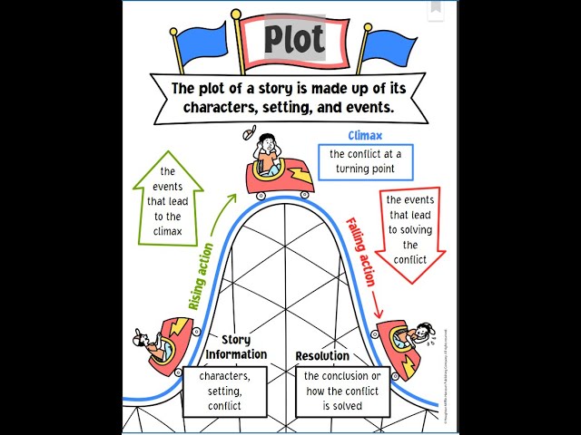 plot structures - falling action, climax, rising action  Third grade  writing, Classroom expectations, Teaching ela