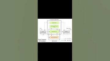 Fundamentals of Computer #shortvideo #youtubeshorts #trending #shorts | Block Diagram of Computer|