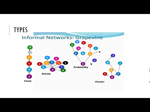 GrapeVine Effect - Speed and Power of Informal Networks