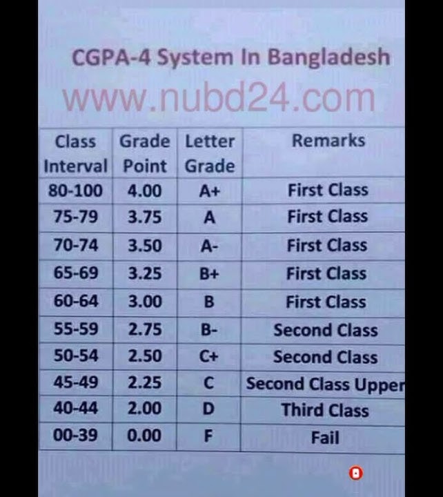 CGPA System in Bangladesh #viral #shortsfeed #honours #youtubeshorts