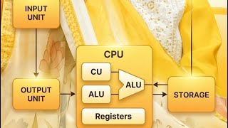 BCA, first semester  first unit block diagram of computer  subject, computer of fundamental