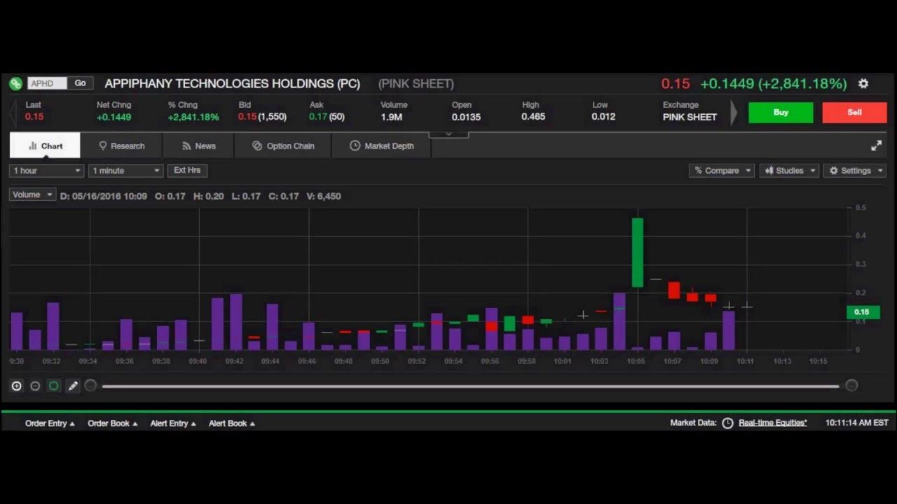 Live Stock Chart APHD 5/16/2016 OTC Pink Sheet Stock 1 Minute Intraday