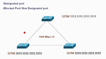 FREE URDU ICND II Lecture 4 STP Part 1