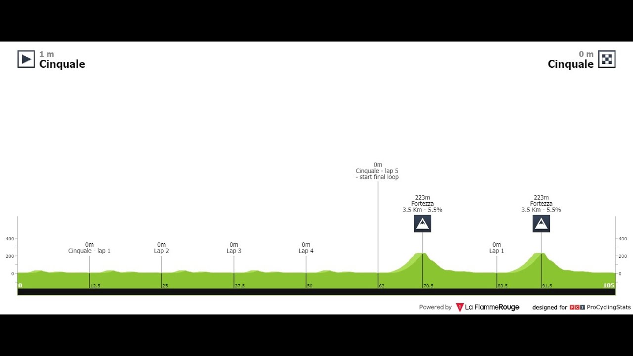 Pronostics du Trofeo Oro in Euro Women’s Bike Race 2022 YouTube