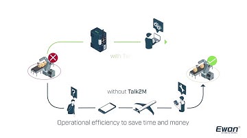 HMS Ewon - On Demand Remote Access