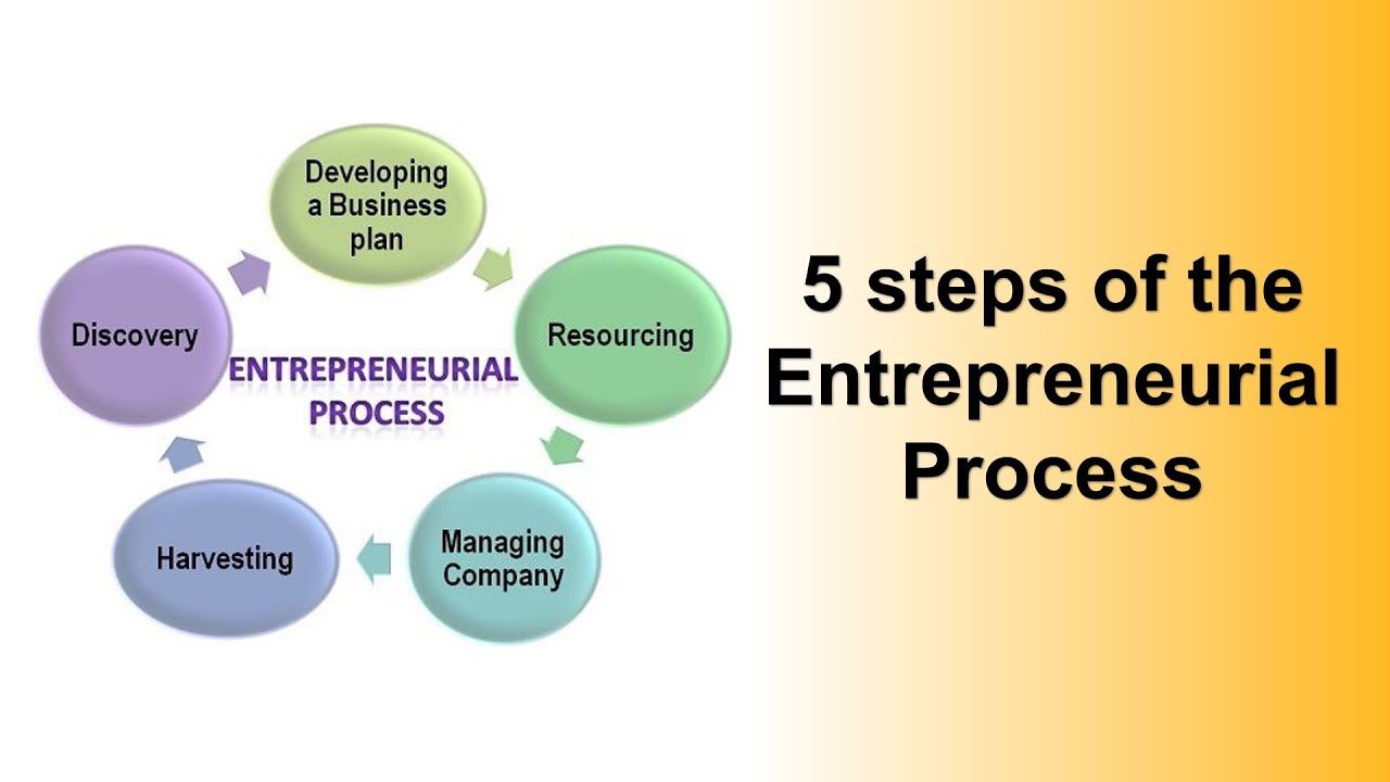 writing a business plan stage of entrepreneurial process