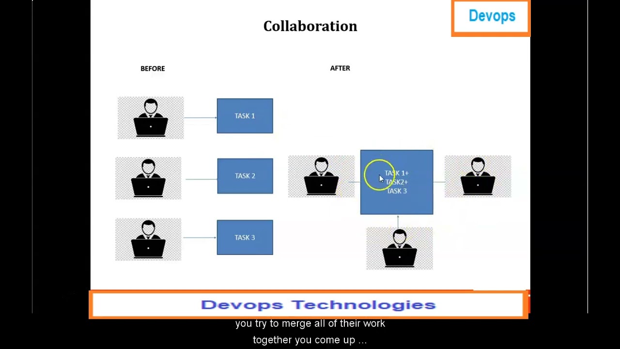 08 DEVOPS TECHNOLOGIES M2 S1 P1-Introduction to GIT Advantage of using GIT By Dr N Senthil Madasamy