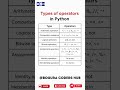 Types of Operators in Python | How to Start Python | Operation | Operators | How to Start Coding