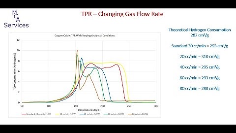 Changing the conditions of Temperature Programmed Reduction analysis