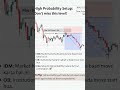 High Probability Setup🎯: IDM + OB + Fibo 0.618 📉 #shorts #viral #trading #trendingshorts #shortsfeed