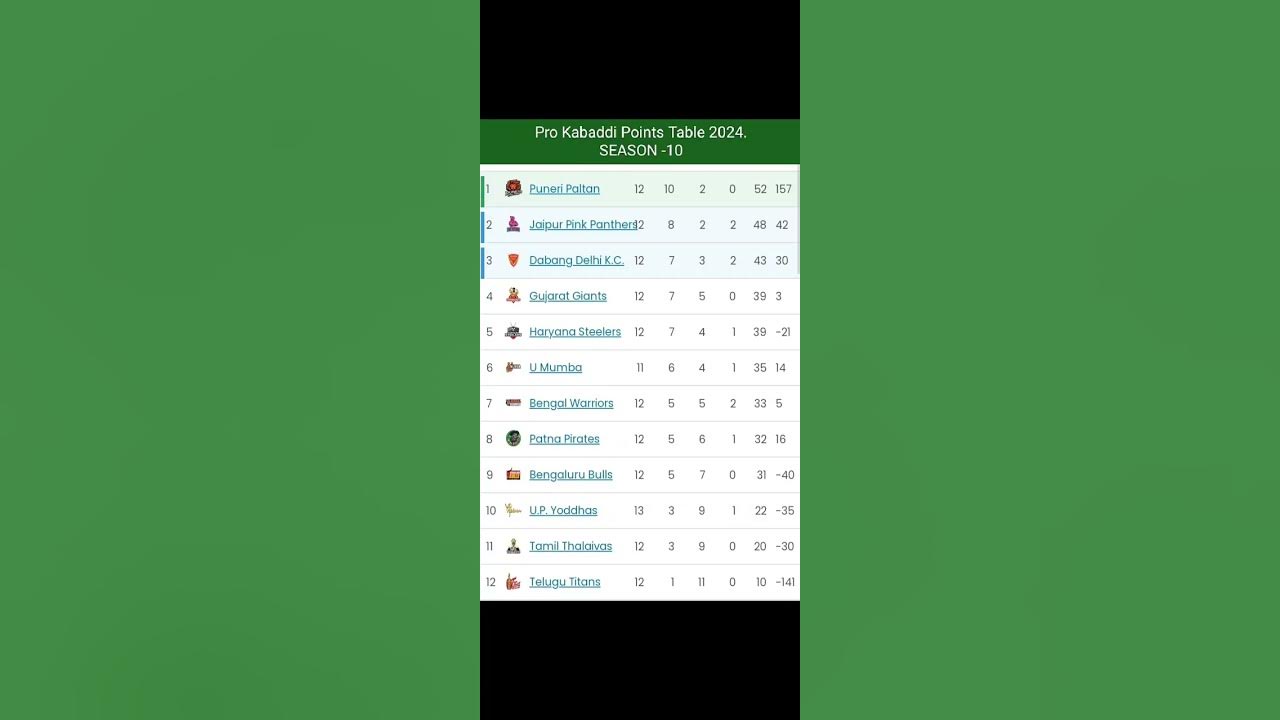 pro-kabaddi-points-table-2024-pro-kabaddi-points-after-del-vs-pat-72