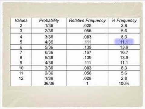 Roll 2 Dice and Make a Frequency Table 