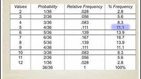 Rolling Dice Statistics Classes