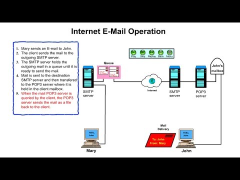 internet Email Operation